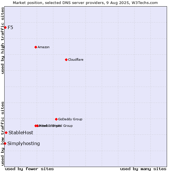 Market position of StableHost vs. F5 vs. Simplyhosting