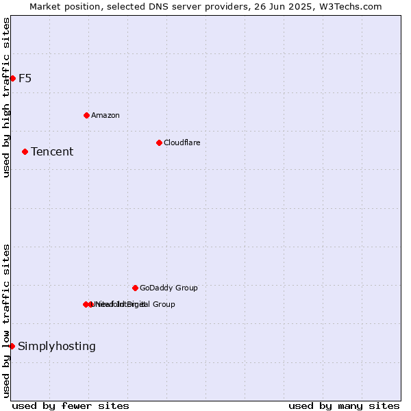 Market position of Tencent vs. F5 vs. Simplyhosting