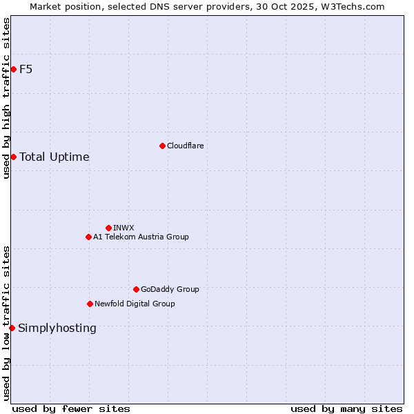 Market position of Total Uptime vs. F5 vs. Simplyhosting