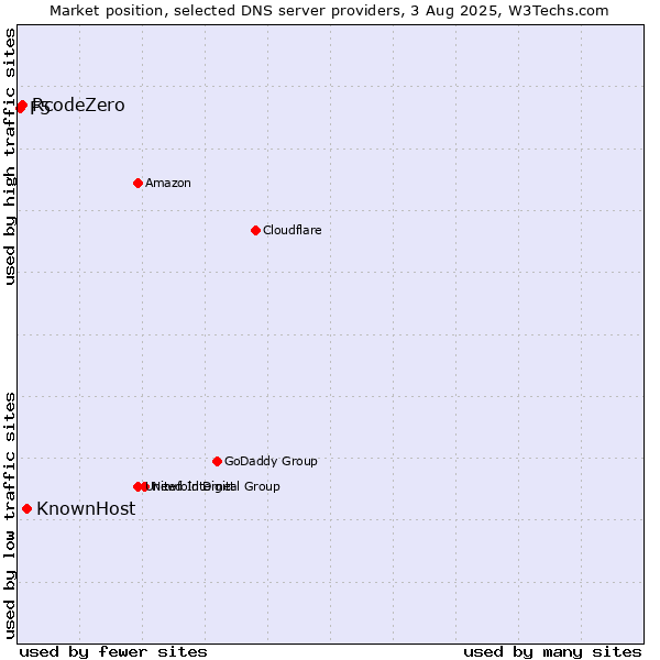 Market position of KnownHost vs. RcodeZero vs. F5