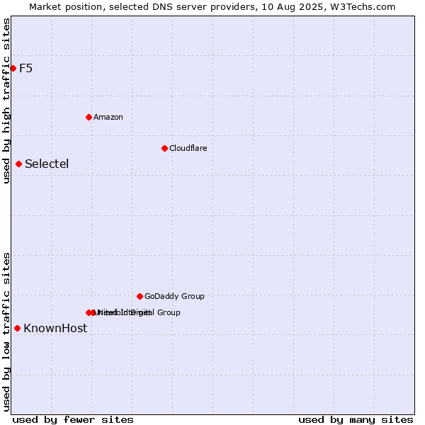 Market position of Selectel vs. KnownHost vs. F5