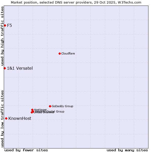 Market position of KnownHost vs. F5 vs. 1&1 Versatel