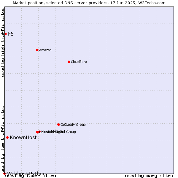 Market position of KnownHost vs. F5 vs. Webhost Python