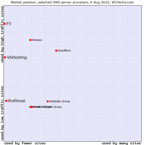Market position of Profihost vs. VSHosting vs. F5