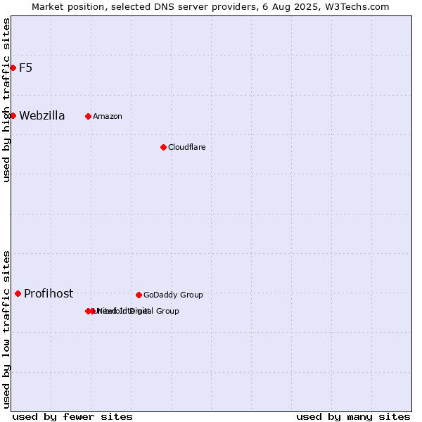 Market position of Profihost vs. F5 vs. Webzilla
