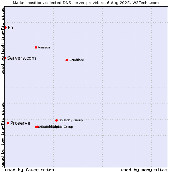 Market position of Proserve vs. F5 vs. Servers.com