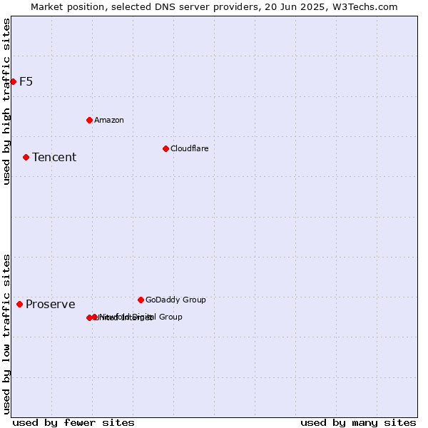 Market position of Tencent vs. Proserve vs. F5