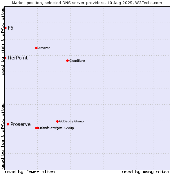 Market position of Proserve vs. F5 vs. TierPoint