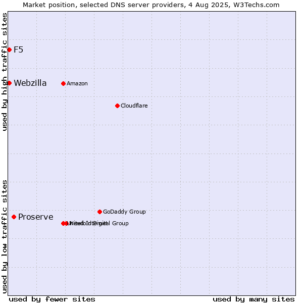 Market position of Proserve vs. F5 vs. Webzilla