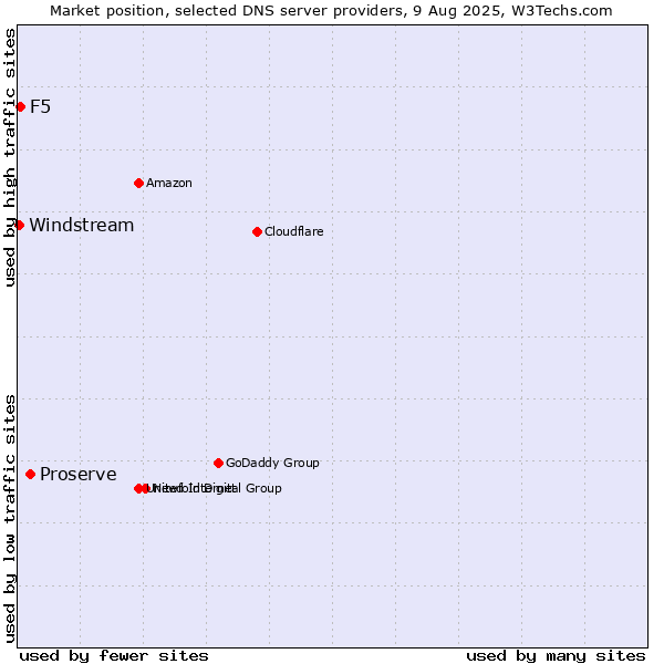 Market position of Proserve vs. F5 vs. Windstream