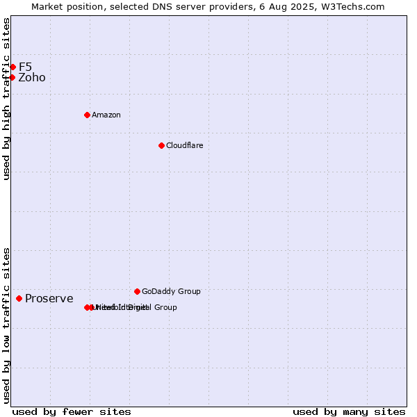 Market position of Proserve vs. F5 vs. Zoho
