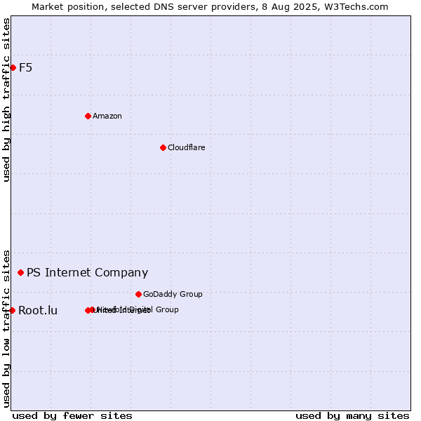 Market position of PS Internet Company vs. F5 vs. Root.lu