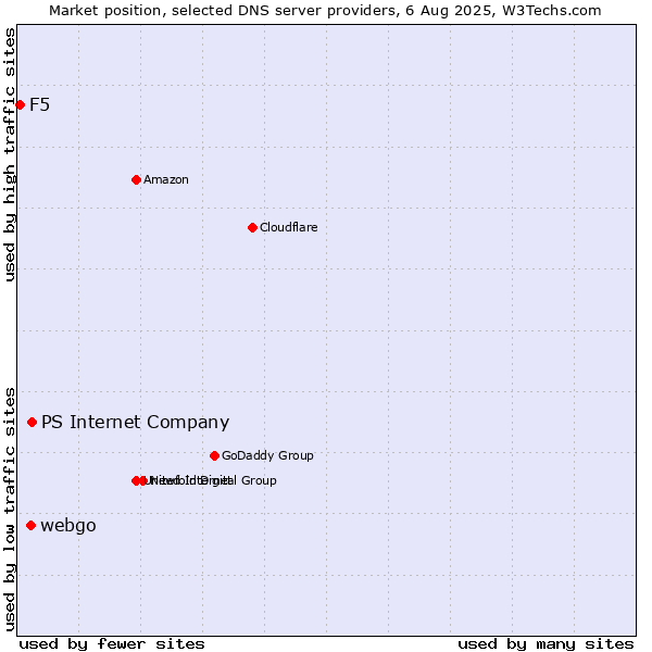 Market position of PS Internet Company vs. webgo vs. F5