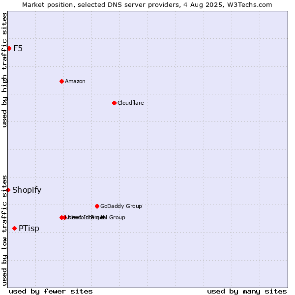 Market position of PTisp vs. F5 vs. Shopify