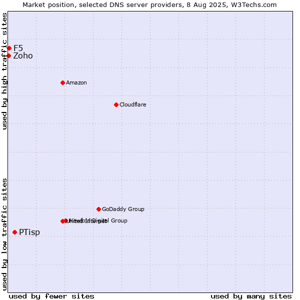 Market position of PTisp vs. F5 vs. Zoho
