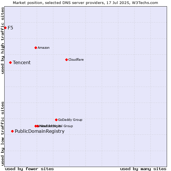Market position of PublicDomainRegistry vs. Tencent vs. F5