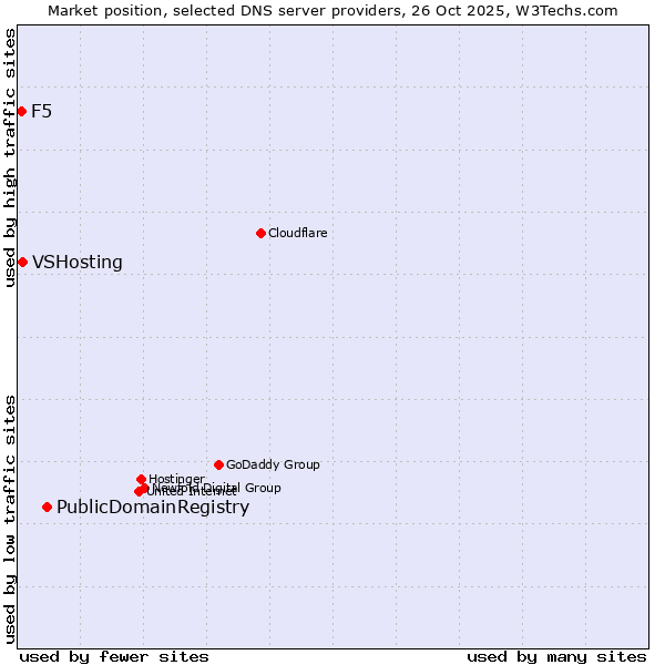 Market position of PublicDomainRegistry vs. VSHosting vs. F5