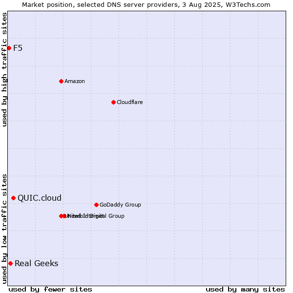 Market position of QUIC.cloud vs. Real Geeks vs. F5