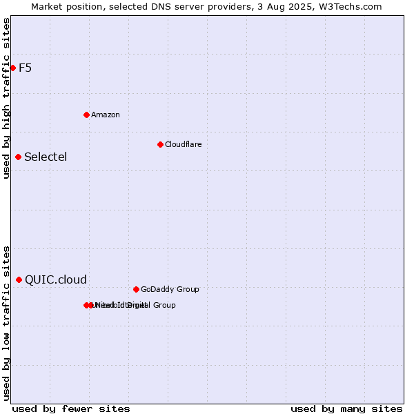 Market position of QUIC.cloud vs. Selectel vs. F5