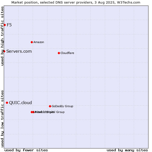 Market position of QUIC.cloud vs. F5 vs. Servers.com