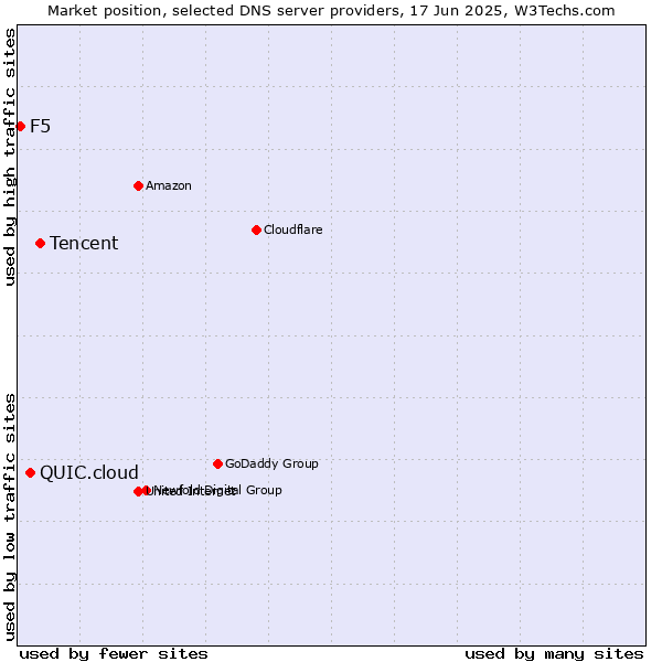 Market position of Tencent vs. QUIC.cloud vs. F5