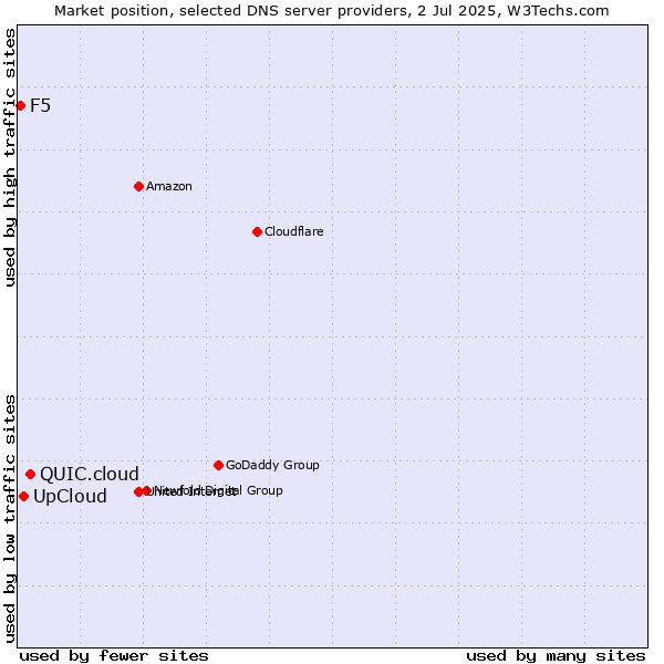 Market position of QUIC.cloud vs. UpCloud vs. F5