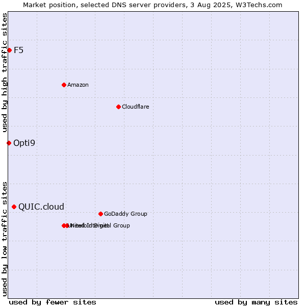 Market position of QUIC.cloud vs. F5 vs. Opti9