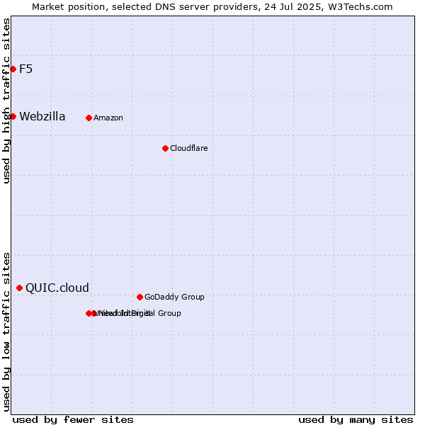 Market position of QUIC.cloud vs. F5 vs. Webzilla