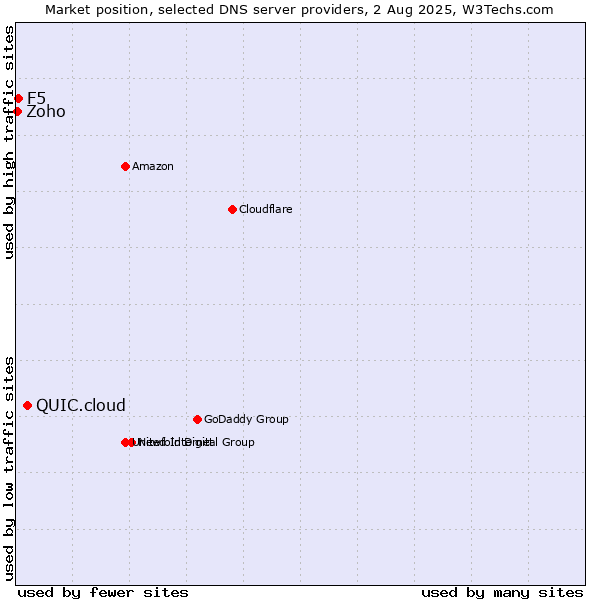 Market position of QUIC.cloud vs. F5 vs. Zoho