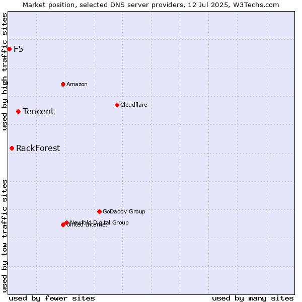 Market position of Tencent vs. RackForest vs. F5