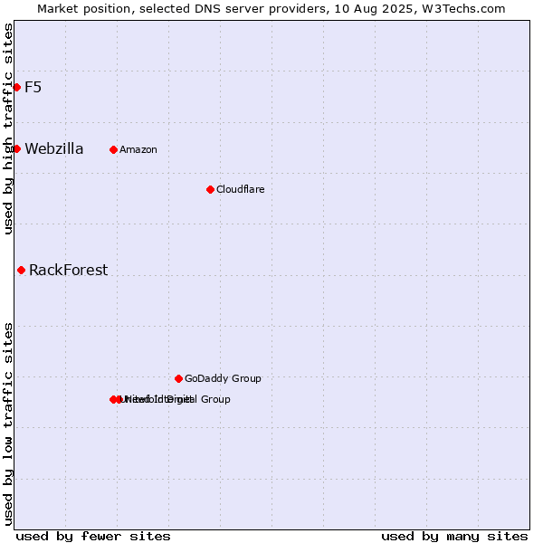 Market position of RackForest vs. F5 vs. Webzilla