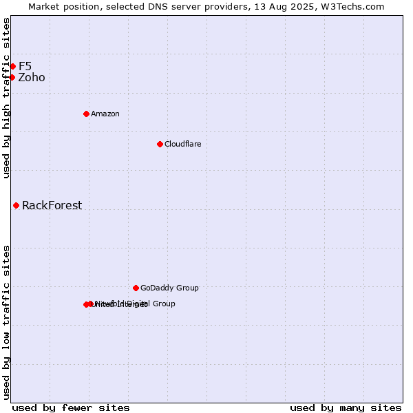 Market position of RackForest vs. F5 vs. Zoho