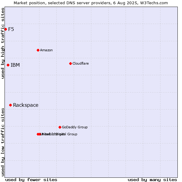 Market position of Rackspace vs. IBM vs. F5