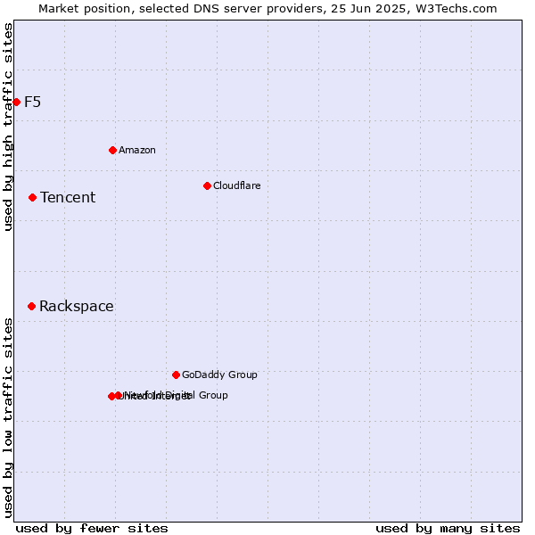 Market position of Tencent vs. Rackspace vs. F5