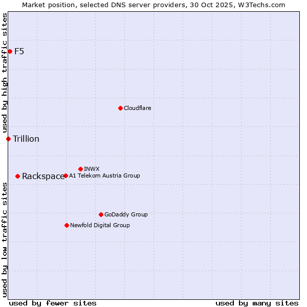 Market position of Rackspace vs. F5 vs. Trillion