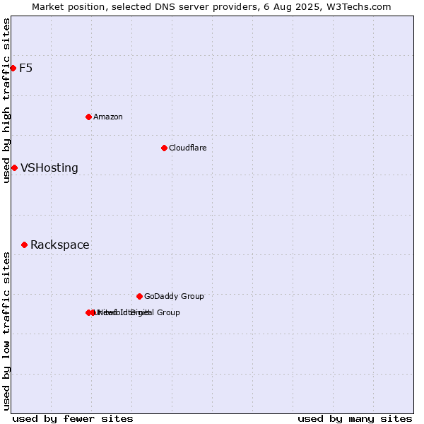 Market position of Rackspace vs. VSHosting vs. F5