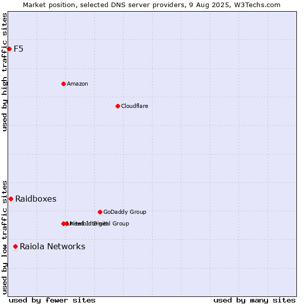 Market position of Raiola Networks vs. Raidboxes vs. F5