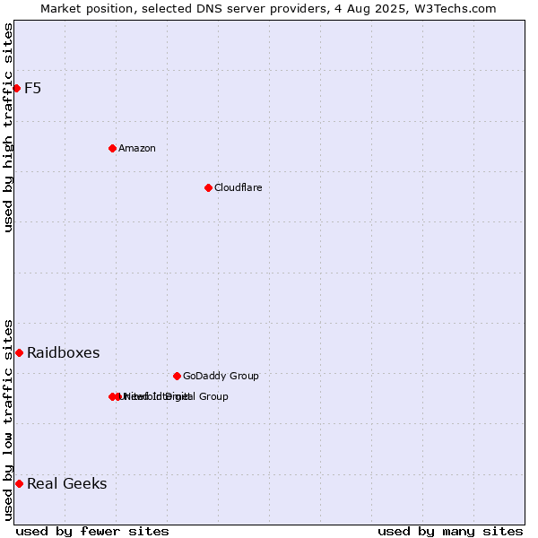 Market position of Real Geeks vs. Raidboxes vs. F5