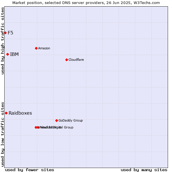 Market position of IBM vs. Raidboxes vs. F5