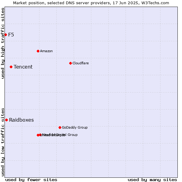 Market position of Tencent vs. Raidboxes vs. F5