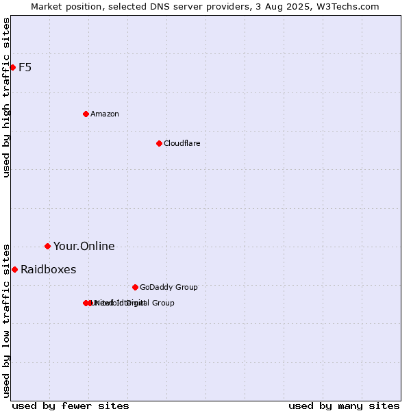 Market position of Your.Online vs. Raidboxes vs. F5