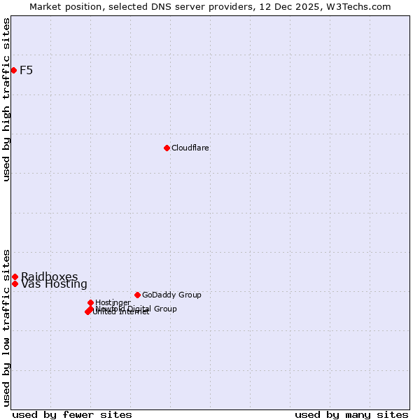 Market position of Raidboxes vs. Váš Hosting vs. F5