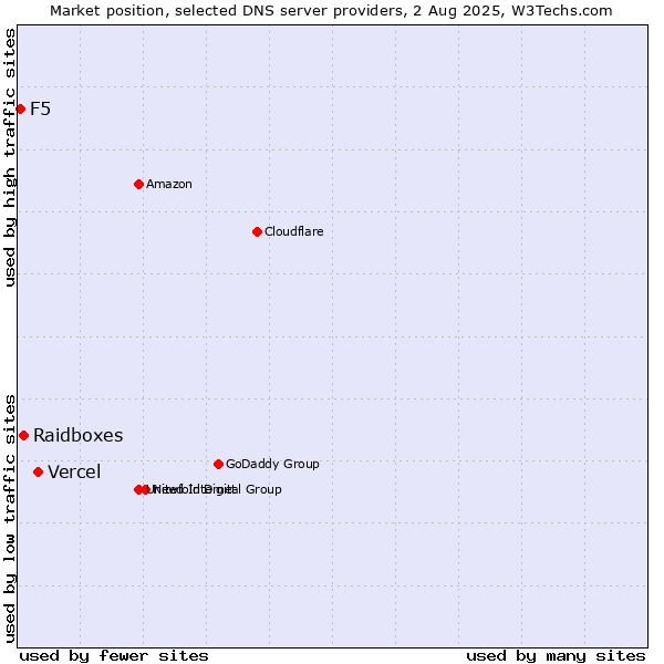 Market position of Vercel vs. Raidboxes vs. F5