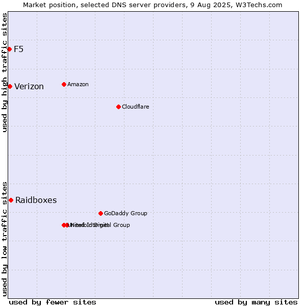 Market position of Raidboxes vs. Verizon vs. F5