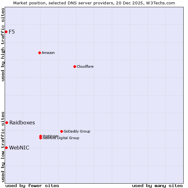 Market position of Raidboxes vs. WebNIC vs. F5