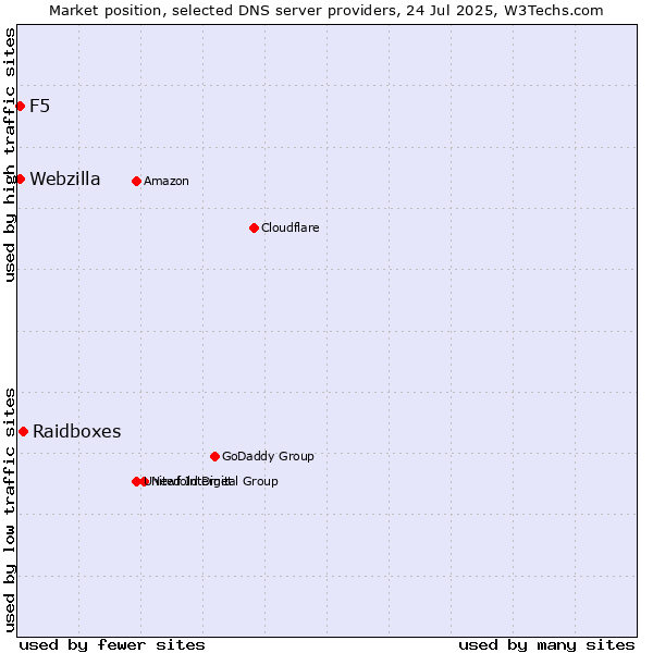 Market position of Raidboxes vs. F5 vs. Webzilla