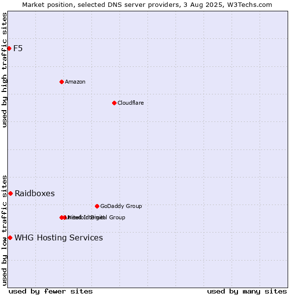 Market position of Raidboxes vs. F5 vs. WHG Hosting Services