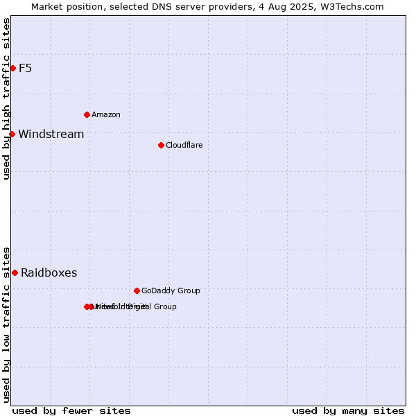 Market position of Raidboxes vs. F5 vs. Windstream