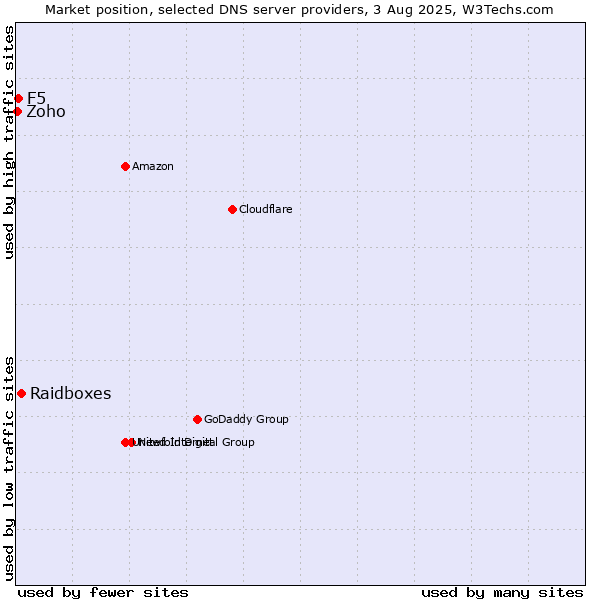 Market position of Raidboxes vs. F5 vs. Zoho