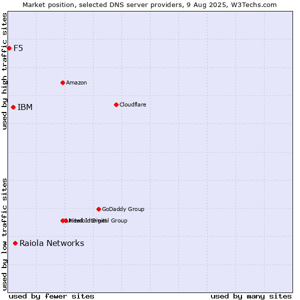Market position of Raiola Networks vs. IBM vs. F5